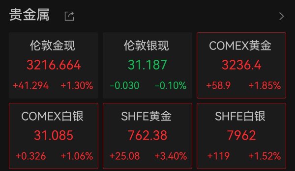 鑫配资 金价再创新高！多品牌金饰克价直逼1000元