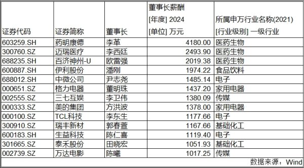 亿海配资 A股“掌门”薪酬曝光：13名董事长年薪超千万 药企霸榜前三甲
