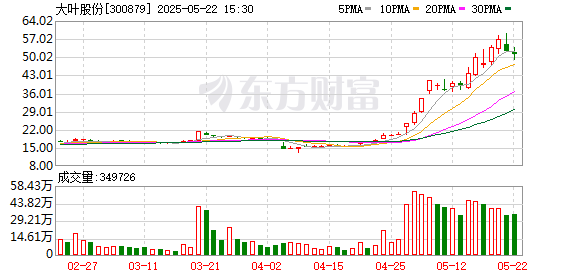 点金网 一季度净利猛增股价四天翻倍 大叶股份季报披露前夕推股权激励遭疑