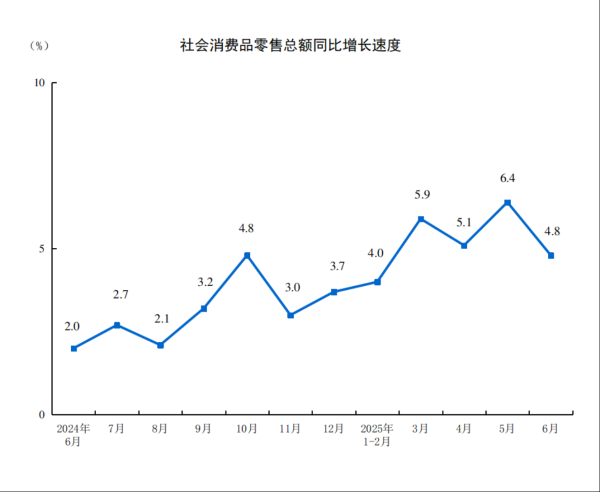 卢深策略 国家统计局：2025年6月份社会消费品零售总额增长4.8%